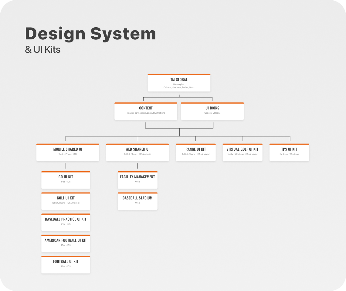 Design System & UI Kits